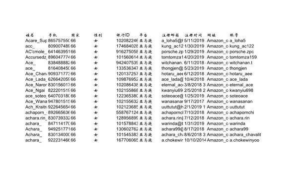 泰国亚马逊女性购物用户11万条110美金