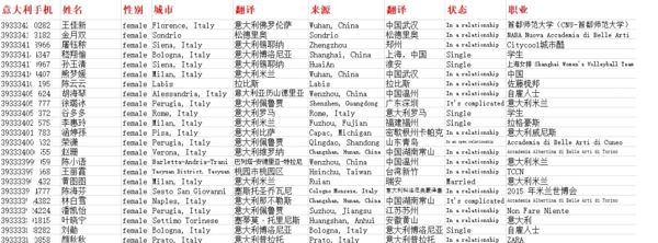 权益营销资料集数据意大利信息女性6900条