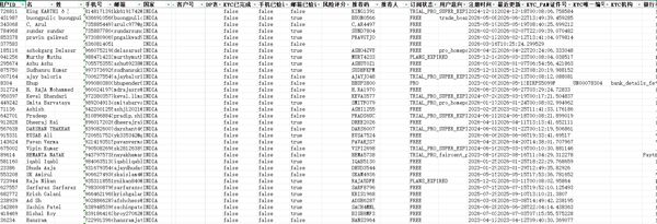 印度券商平台Univest新鲜用户数据5000条