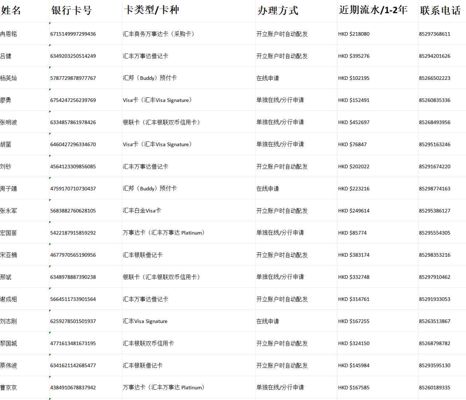 数据格式：姓名 银行卡号 卡类型/卡种 办理方式 近期流水/1-2年 联系电话