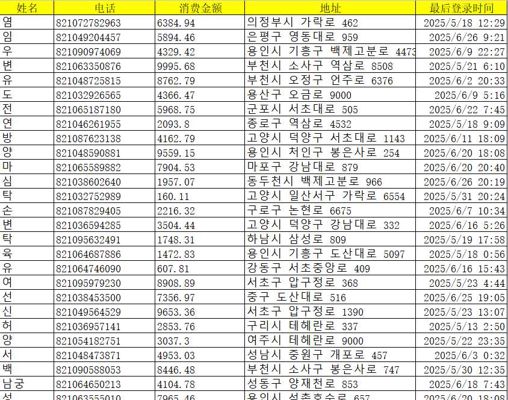 韩国购物信息618万，数据字段：姓名、电话、消费金额、地址、最后登录时间。数据为excel格式，具体看下方样品截图。已去重，无空行，数据未打码，可自行测试，已经设置自动发货。虚拟商品，看好再拍，拍好不退。

注意：虚拟物品易复制 拍下不予退