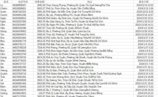 越南49.6万护肤品购物数据，数据包括：姓名、电话号码、消费金额、地址、登录日期，（已去重，无空行），看下方样品截图。已经设置拍下自动发货，虚拟商品易复制，有问题先留言，看好再拍，拍好不退。