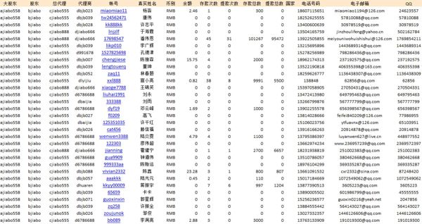 字段：姓名，电话，用户名 。。。