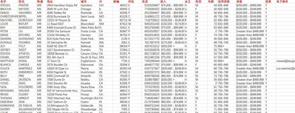 数据地区：美国
数据行数：460892条行
数据大小：压缩包47M
数据格式：excel文档
数据字段：名字、姓氏、称谓、地址、城市、州、邮编、时区、电话、收入、业主、性别 、年龄、信用评级、净值、投资、电子邮件。（有的字段里可能无信息）