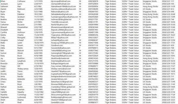 3月26日更新——新加坡老虎证券（Tiger Brokers）3月份股票账户交易股民74万



数据截图已上传，一手独家数据，禁止倒卖！！支持持续更新！！新资源，购买后尽快使用