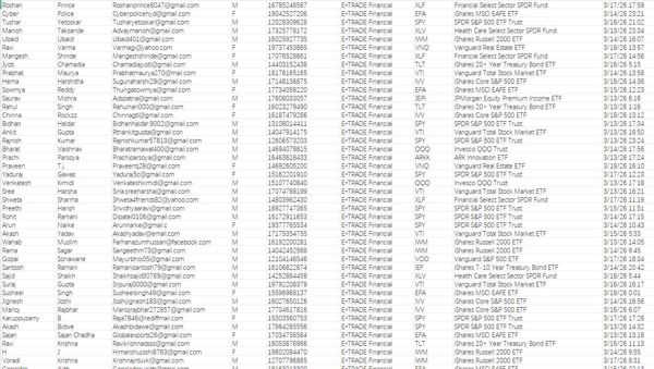 3月19日更新——美国亿创理财（E*TRADE）基金ETF投资数据81万条，一周内账户交易客户


独家渗透资源，一手发布，可稳定更新
