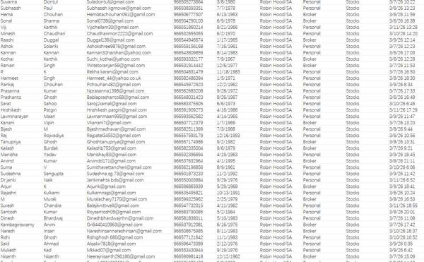 3月12日更新——沙特罗宾汉证券（Robin Hood）在线股票投资交易客户80万


本数据筛选的是2026年3月份在线交易客户。一手未出！！！，有需要尽快下手！