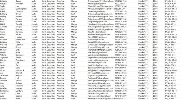 3月11日出库--美国美银证券（BofA Securities）金融股票、ETF在线投资交易数据83万，一手数据自动发货

独家渗透资源，一手发布，可稳定更新