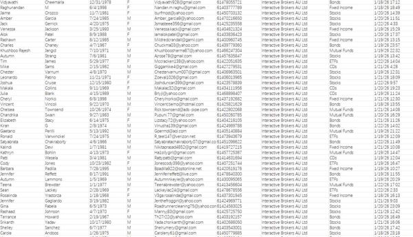 【1月23日更新】——澳大利亚盈透证券（Interactive Brokers）股民证券投资数据75万—筛选有交易客户

数据模板已上传截图，1月23日出库最新一份（已去重处理，老客户可以直接购买）