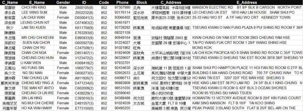 中文姓名/英文姓名/性别/证号/国码/电话/地区/中文地址/英文地址