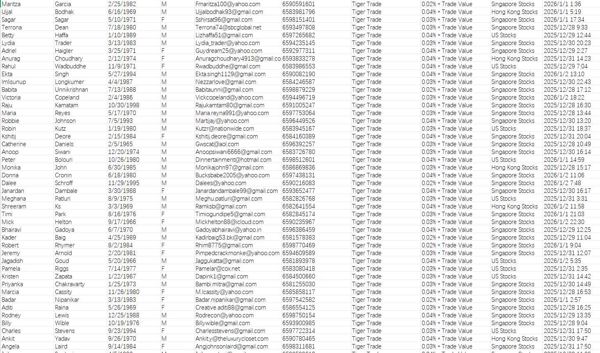 1月3日更新——新加坡老虎证券（Tiger Brokers）股民投资交易数据75万，全球金融市场投资


独家渗透数据，1月3日一手发布。 筛选的都是有效活跃账户，精品数据，MEGA网盘自动发货，稳定更新！
