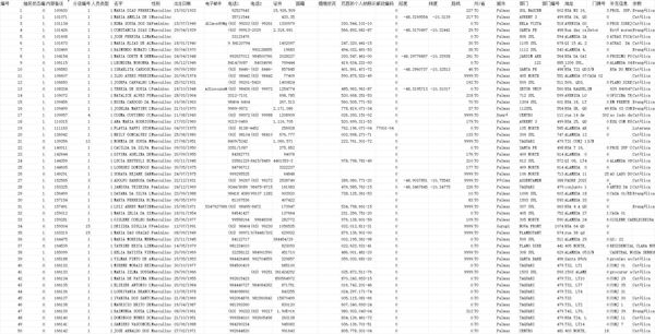 巴西adiplix.com.br税务系统注册数据6点6万条   数据字段较多
人员类型	名字	性别	出生日期	电子邮件	电话1	电话2	证件	国籍	婚姻状况	巴西的个人纳税识别号	邮政编码	经度	纬度	路线	州/省	城市	部门	部门编号
