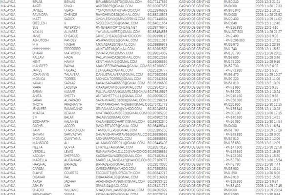 12月4日渗透上新——马来西亚云顶赌场线上交易投注会员数据70万条，非官网云顶赌场


独家渗透资源，一手发布，可稳定更新