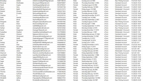 数据来源：美国e投睿（eToro）    出库时间：2025年12月22日   数据包含：外汇投资

本链接数据共计74万条（已去重） ,筛选活跃账户，交易账户

一手数据！！持续更新，欢迎留言合作！！