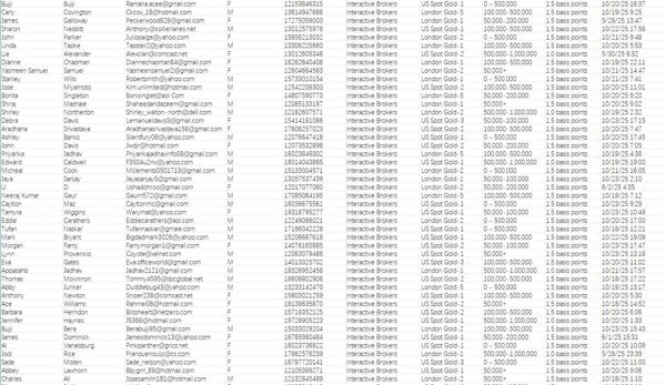 数据更新时间10月24日，美国盈透证券黄金现货账户，总数83万，筛选5万美金以上客户

当月线上活跃客户，开发价值高，有需要速度购买。数据截图已上传
