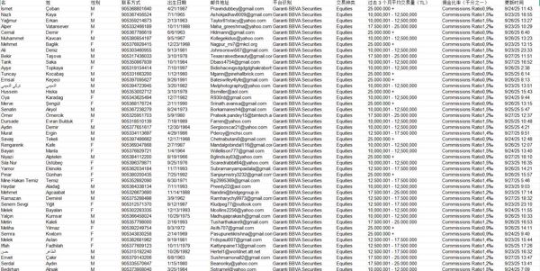 数据来源：土耳其Garanti BBVA金融服务公司    交易产品：股票  筛选条件：最近三个月平均交易量1000万TL以上

本链接数据共计82万条（已去重）  9月28日更新一手数据！！持续更新，欢迎留言合作！！