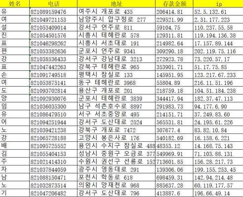 韩国投资数据99万，数据字段：姓名、电话、地址、存款金额、ip。数据为excel
格式，数据一共有998661条，电话号码全，具体看下方样品截图。
已经设置自动发货。虚拟商品，看好再拍，拍好不退。