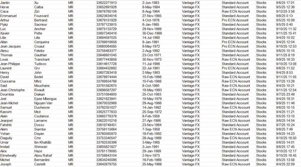 Vantage FX是一家全球知名的差价合约CFD提供商，提供超过1000种CFD产品，本次筛选股票交易客户。（全部为男性交易客户）

出库时间：9月13日，来源：Vantage FX（法国），总数77万（已去重，男性）