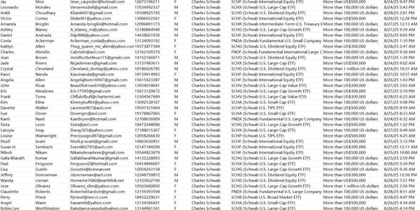 嘉信理财基民数据首次更新，筛选出认购金额都在10万美金以上，数据全格式保留！！一手发布