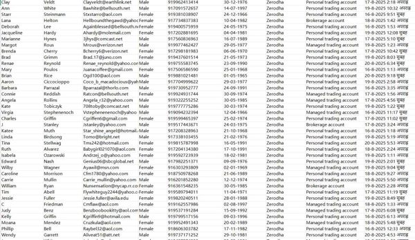 8月23日新出库——印度最大的股票在线经纪平台（Zerodha）最新在线股民交易数据78万

渗透条件：活跃在线有效账户！！独家一手数据，自动发货，复刻倒卖直接举报！！