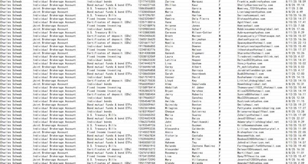 Charles Schwab嘉信理财固定收益投资主要包括债券、存款、货币市场基金等一些收益相对比较稳定的产品

本次更新的数据都是8月份资金变动交易客户，8月14日最新出库，源头一手渗透数据！！