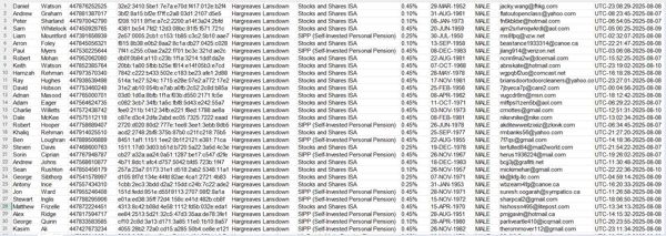 本次更新：英国最大金融交易平台，Hargreaves Lansdown，股票，基金，养老金投资数据，格式如图所示，筛选男性投资者，重复部分已经人工去除，自动发货，持续更新！