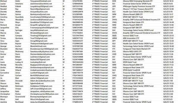 E-Trade是美国一家投资经纪和电子交易平台，现为美国摩根士丹利的子公司。平台为客户提供了全面的金融产品服务

本次更新的是纯基金交易客户，链接总数据75万条，购买后MEGA网盘自动发货。一手数据，已去重