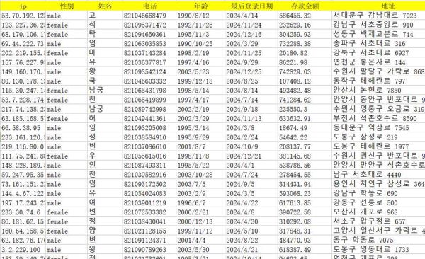 韩国博彩数据121万，数据字段：ip、性别、姓名、电话、年龄、最后登录日期、存款金额、地址。数据为excel

格式，数据一共有1213423条，具体看下方样品截图。已经设置自动发货。虚拟商品，看好再拍，拍好不退。
