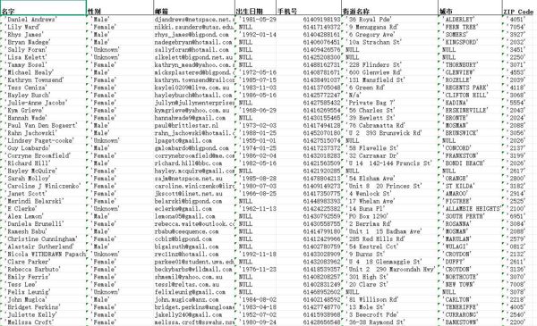 澳大利亚公民购物数据-21万-已去重