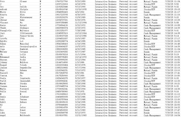出库时间：7月31日，来源：Interactive Brokers盈透证券， 更新数据80万， 数据类型：现金管理证券投资

独家渗透资源，一手发布，可稳定更新