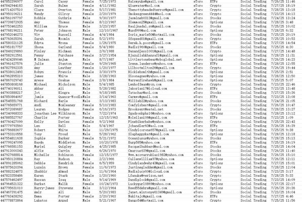 出库时间：7月30日，来源：eToro金融社交投资平台， 更新数据79万， 数据类型：股票、ETF、加密货币、期权、共同基金等，数据筛选的是35岁以上投资客户

独家渗透资源，一手发布，可稳定更新