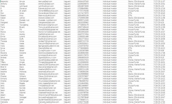 美国先锋集团Vaguard是全球出色的资产管理公司，资产管理规模达到9万亿美元，是世界第二大公墓基金管理公司

本次更新证券、基金投资客户64万，数据为原渗透格式。

7月30日出库直接更新数据。一手发布，可稳定更新