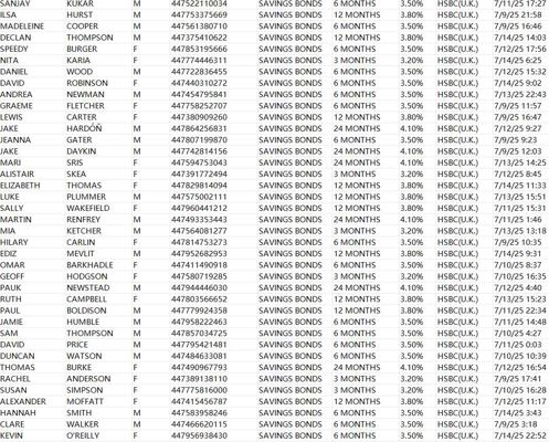 最新：储蓄债券客户，HSBC汇丰银行英国客户。 全网首发，本商品，付款后网盘自动发送数据下载链接

说明：商品可复制，付款后不可退换，数据截图可以测试

我们是源头数据团队，大量更新，可以对接长期合作