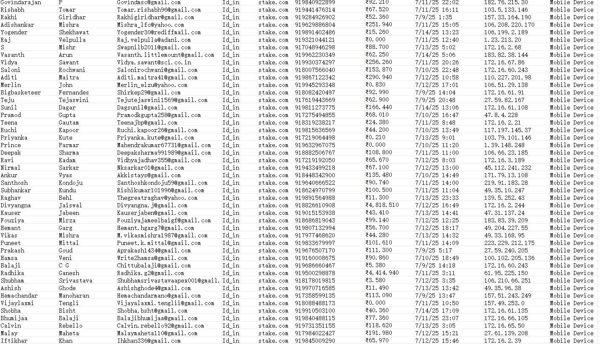 7.15最新：印度网络赌博网站：stake.com  58万渗透数据全部在这里。 全网首发，本商品，付款后网盘自动发送数据下载链接

说明：商品可复制，付款后不可退换，数据截图可以测试

我们是源头数据团队，大量更新，可以对接长期合作。