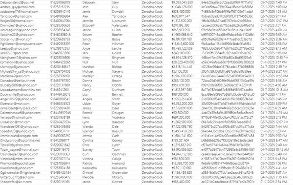 泽罗达证券【Zerodha】是印度一家金融科技公司。主要业务范围包括：股票、共同基金、债券等。Zerodha目前就是印度第二大股票经济商

数据更新时间：7月7日  筛选的是有效账户（包含账户资金）77万   都是活跃交易股民！！