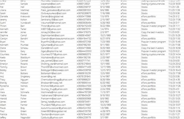 eToro是一家多资产投资和社交交易的跨国公司，国际投资领域的领导者成立于 2007年，eToro在全球80多个国家设有办事处

本次更新奥地利投资者，总量73万，出库数据是近期交易客户。

一手数据，如果需要尽快购买使用