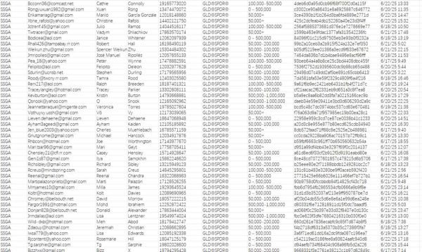 道富环球黄金信托（SPDR）是全球最大的实物黄金交易所交易基金（ETF)，此次共筛选70万条交易账户数据

账户资金在5万美金以上的大客户，6月23日首次更新