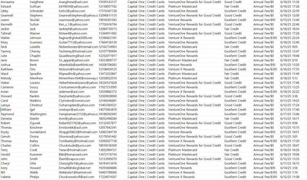Capital One第一资本是美国金融科技领域的鼻祖级公司，，公司主要业务是为不同信用等级客户推出信用卡以及信贷服务等
其信用卡发行量位列美国第4

本次更新数据81万，近期消费卡，数据格式已经上传，一手新数据，需要速购！