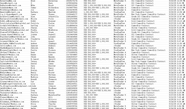 美国期货投资客户，筛选出的是账户资金50万美金以上的大客户，总数在66万条


每日不定时在线，欢迎长期合作！！源头数据，非诚勿扰！！