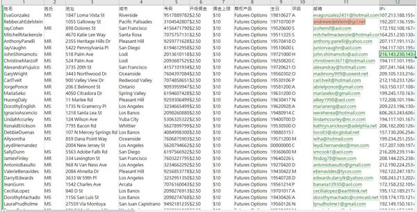数据来源：https://tastytrade.com/
内容：姓名,姓氏,地址,城市,号码,开场佣金,佣金上限,期权产品,生日,评级,邮箱,IP