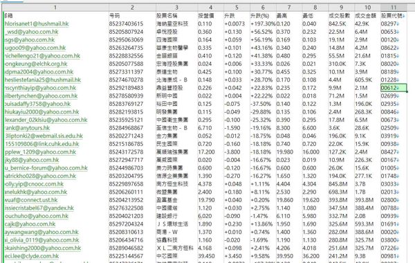 数据来源：www.kgi.com.hk
内容：邮箱,号码,股票名稱,按盤價,升跌,升跌(%),最高,最低,成交股數,成交金額,股票代號