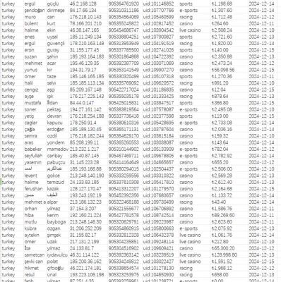 12月18日最新库土耳其博彩数据，有效数据共计45万条，此价格整份出售，数据格式见截图

一手独家资源，倒卖必究，购买后mega网盘自动发货