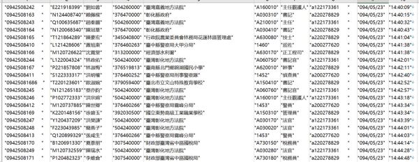 号码-身份证-姓名-单位-职位等信息数据