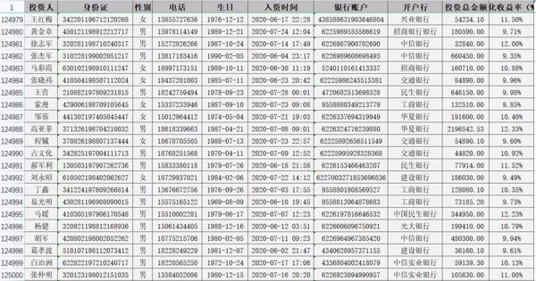 某P2P 借贷平台投资者12W