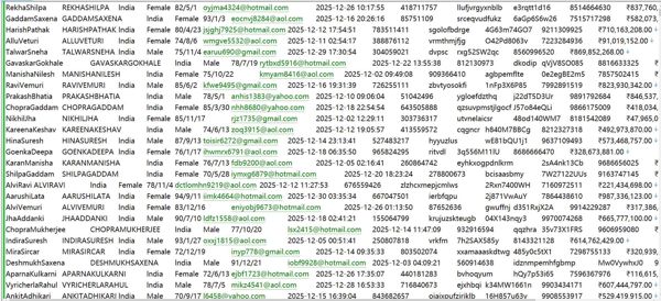 印度Cooperatives农场庄园会员登记个人数据信息578W
